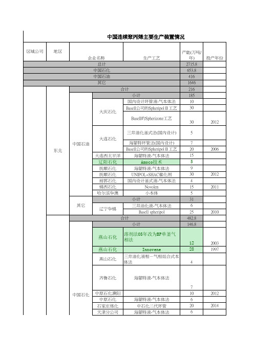 中国聚烯烃装置产能及工艺