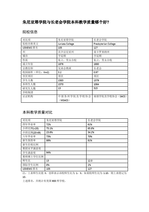 朱尼亚塔学院与长老会学院本科教学质量对比