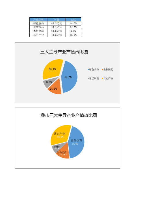 产业占比饼状图