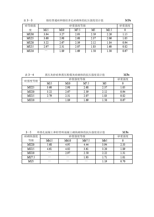 各种砖的抗压强度设计值表格