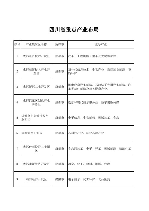 四川省产业布局