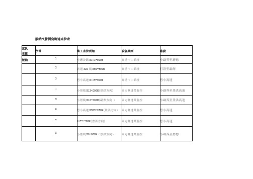 交警固定测速点位表