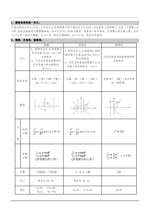 圆锥曲线知识点总结