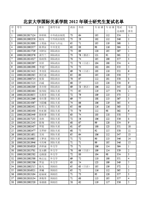 2012年硕士研究生复试名单