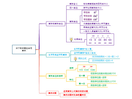 三年级数学下册第五单元《面积》思维导图、知识总结