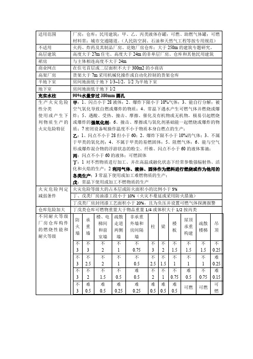 消防规范笔记 1210