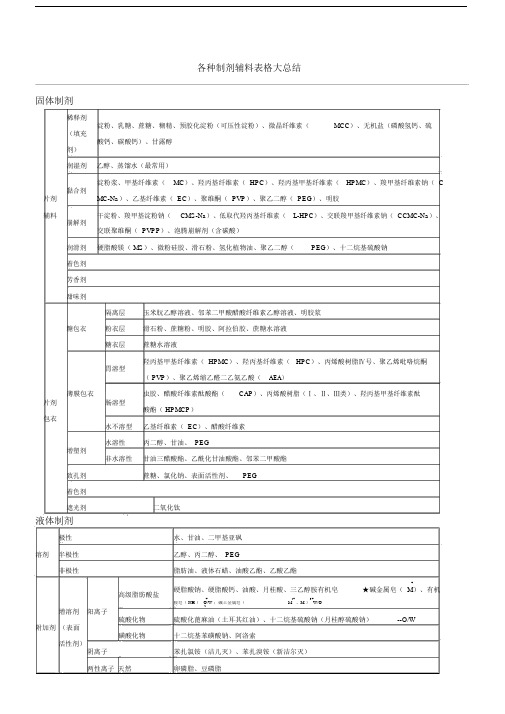 各种制剂辅料标准表格大总结.doc