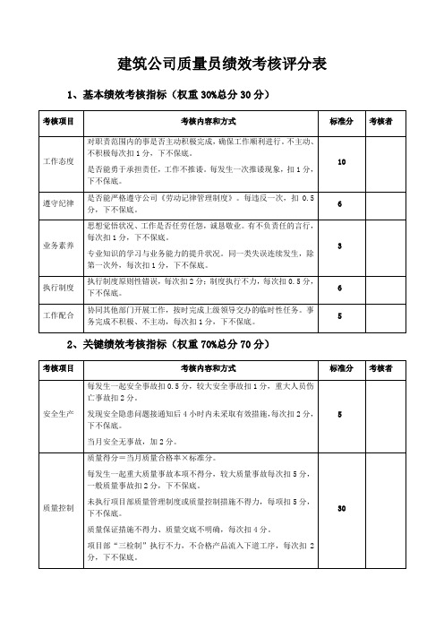 建筑公司质量员绩效考核评分表(标准版)