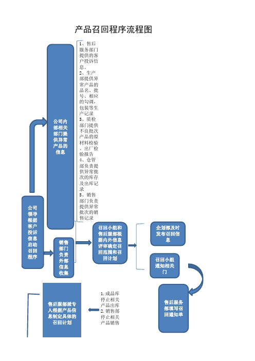 产品召回程序流程图