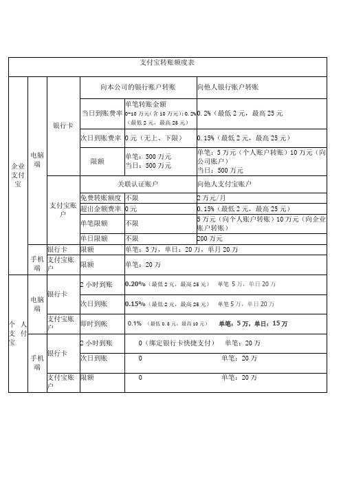 支付宝转账额度表单