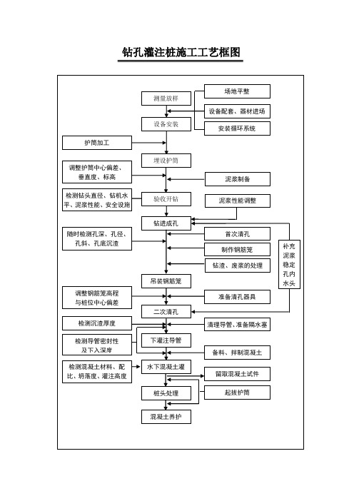 桥梁工程施工工艺流程图汇总