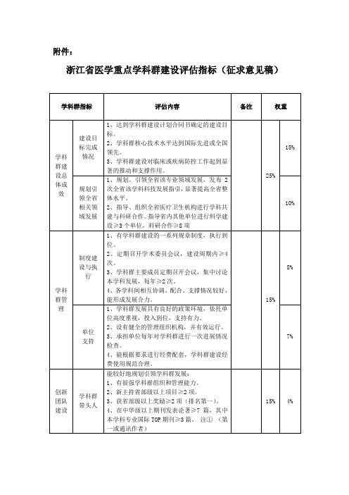 浙江省医学重点学科群建设评估指标(征求意见稿)