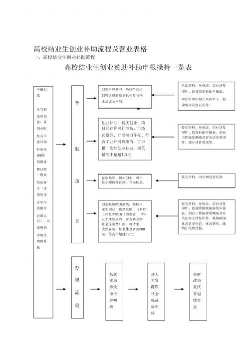 高校毕业生创业补贴流程及业务表格