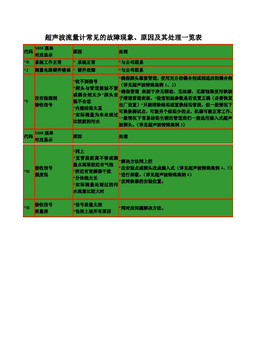 超声波流量计常见的故障现象、原因及其处理一览表