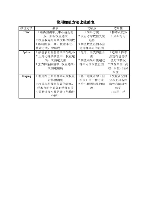 常用插值方法比较简表