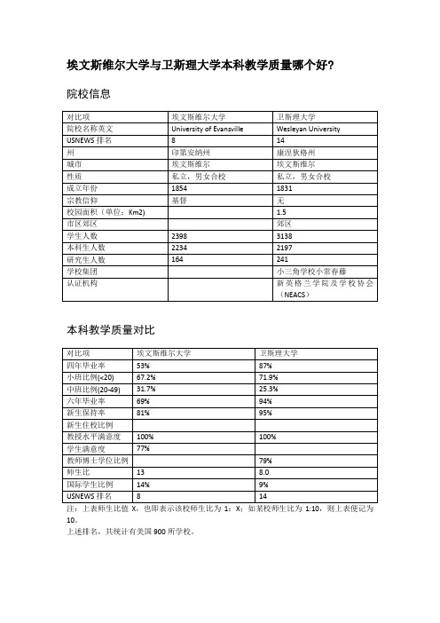 埃文斯维尔大学与卫斯理大学本科教学质量对比