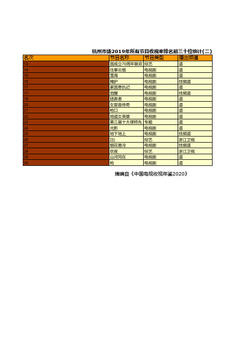 中国电视收视年鉴2020：杭州市场2019年所有节目收视率排名前三十位统计(二)