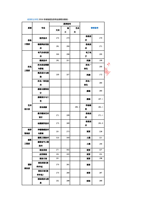 2016威海职业学院单独招生各专业录取分数线