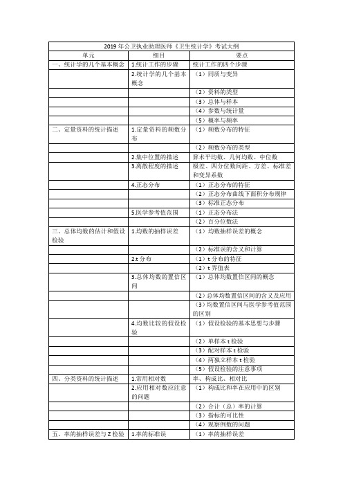 公卫执业助理医师《卫生统计学》考试大纲.doc