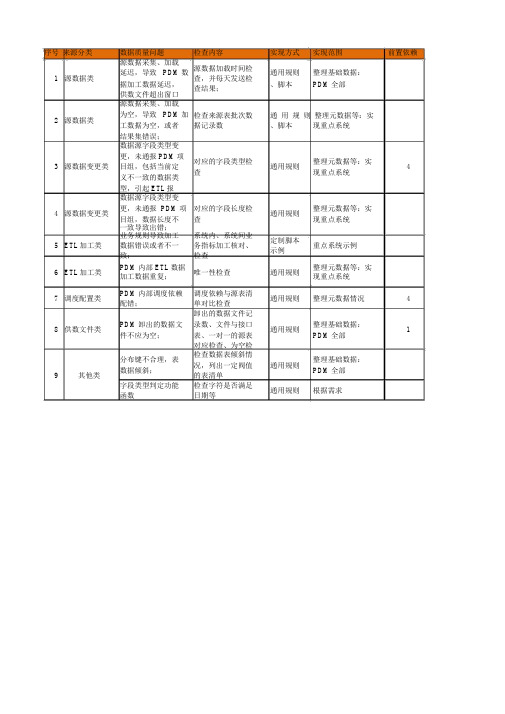 bi测试数据质量质量检核分类.docx