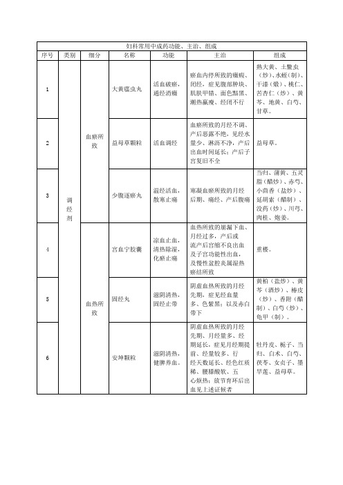 妇科常用中成药功能、主治、组成