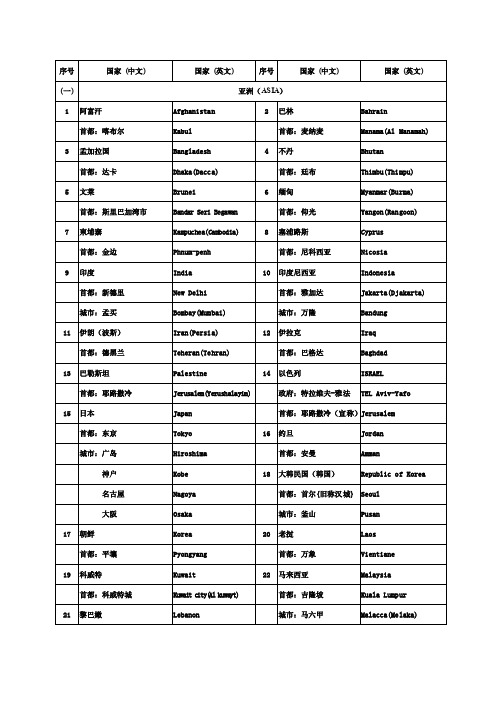 世界各国（地区）及其首都（首府）、主要城市名称（中英文对照）