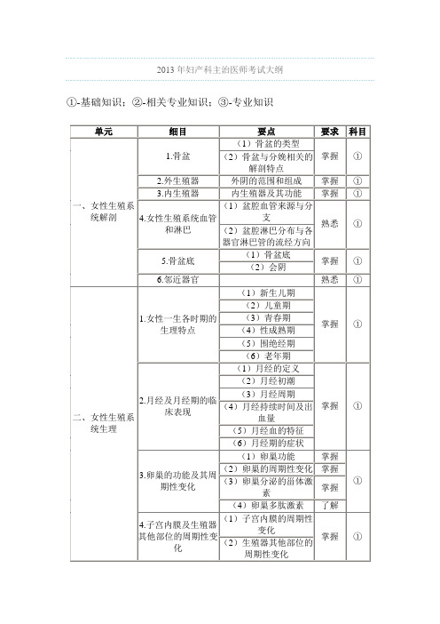 2013年妇产科主治医师考试大纲