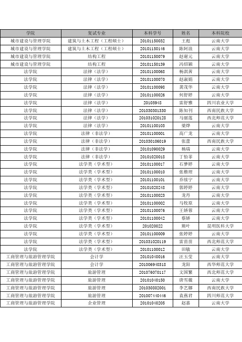 2014云南大学研究生推免情况