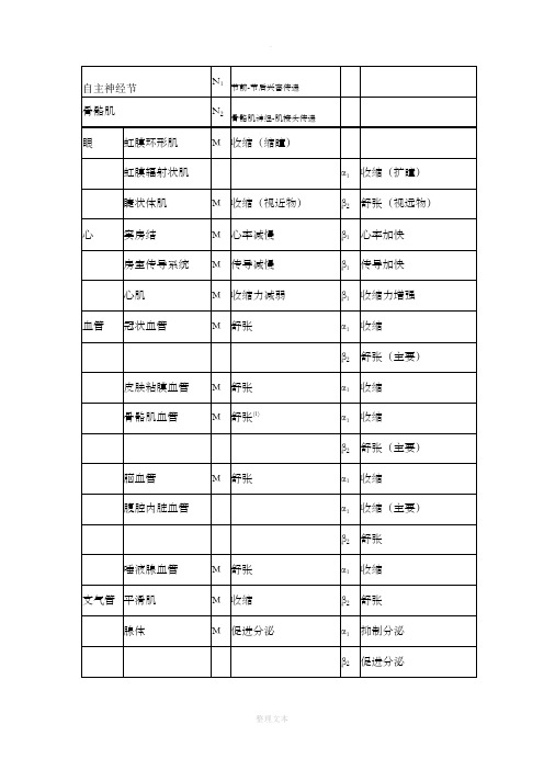 胆碱能和肾上腺素能受体分布