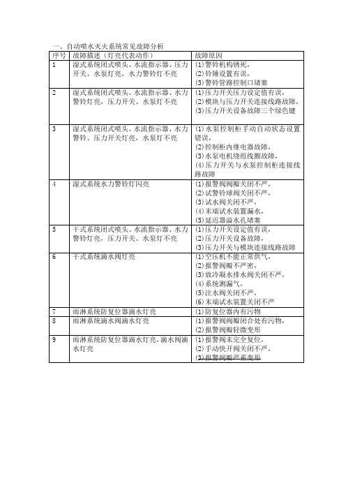 自动喷水灭火系统故障分析和启动复位流程