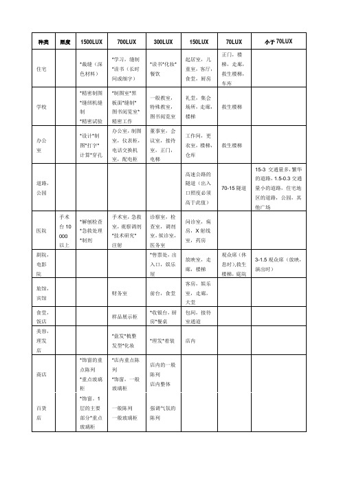 不同场所要求的光照度