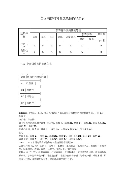 全面装修材料的燃烧性能等级表