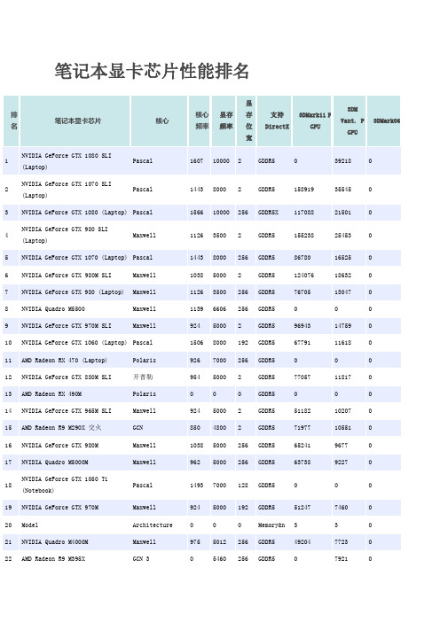 笔记本显卡芯片性能排名