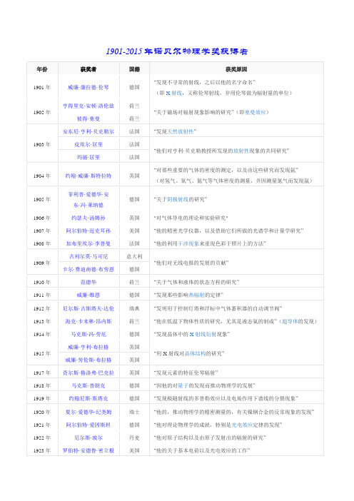 1901-2015年诺贝尔物理学奖获得者