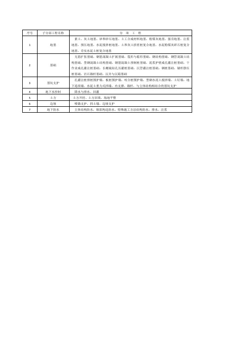 地基与基础工程一览表