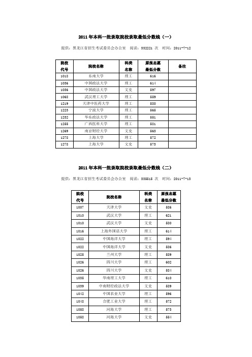 2011年黑龙江本科一批录取院校录取最低分数线