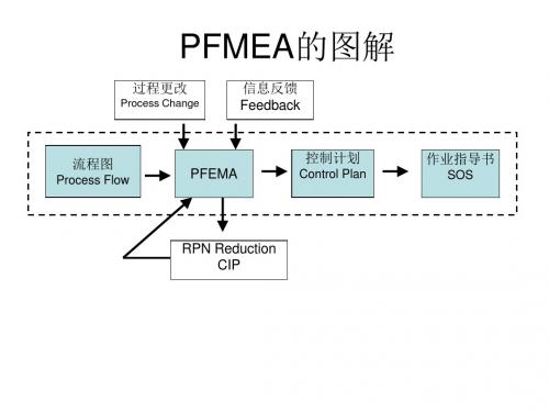 PFMEA的图解