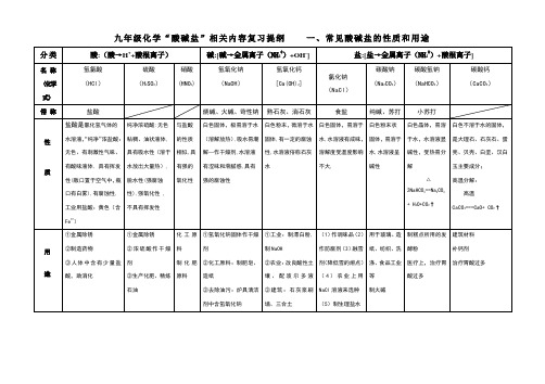 一、常见酸碱盐的性质和用途