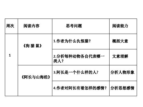 朝花夕拾第一周阅读《狗猫鼠》《阿长与山海经》阅读任务及知识点梳理