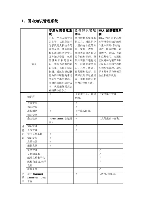 国内外知识管理系统的对比