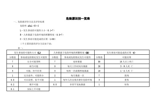 危险源识别评价汇总表