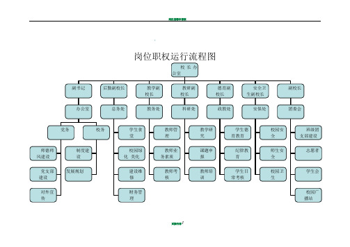 岗位职权运行流程图