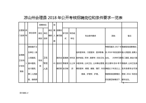 凉山州会理县2018年公开考核招聘岗位和条件要求一览表