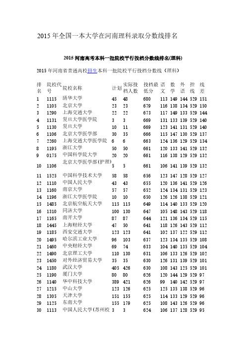 2015年全国一本大学在河南理科录取分数线排名-推荐下载