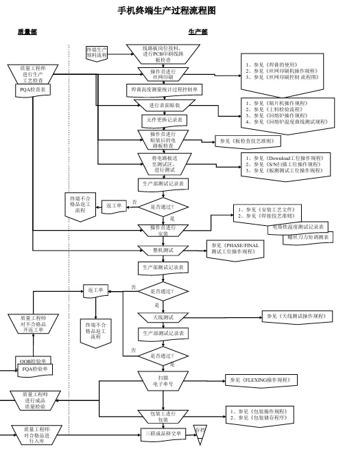 手机终端生产过程流程图