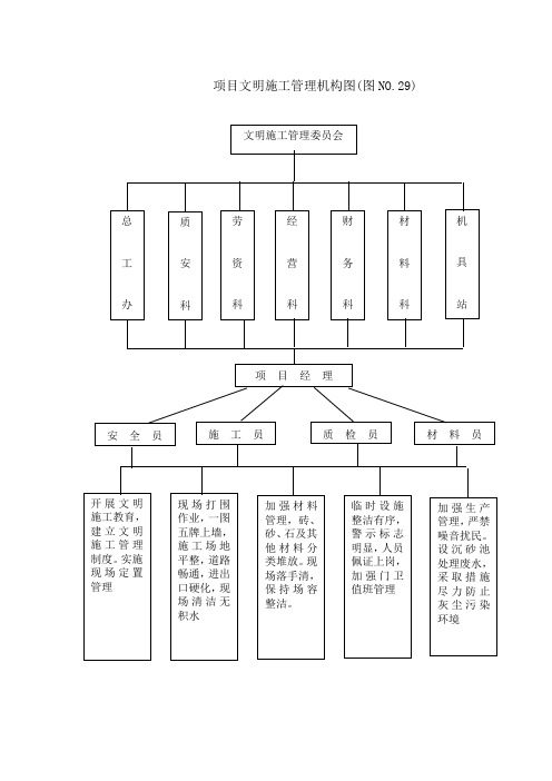 项目文明施工管理机构图