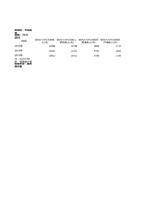 居民人均收入与支出(新口径)年度数据