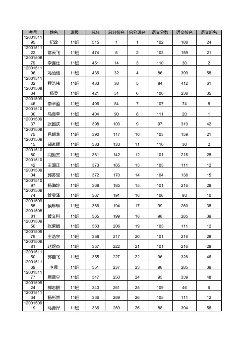 2017高二期末天一大联考 林州市二中_理科总成绩_各班