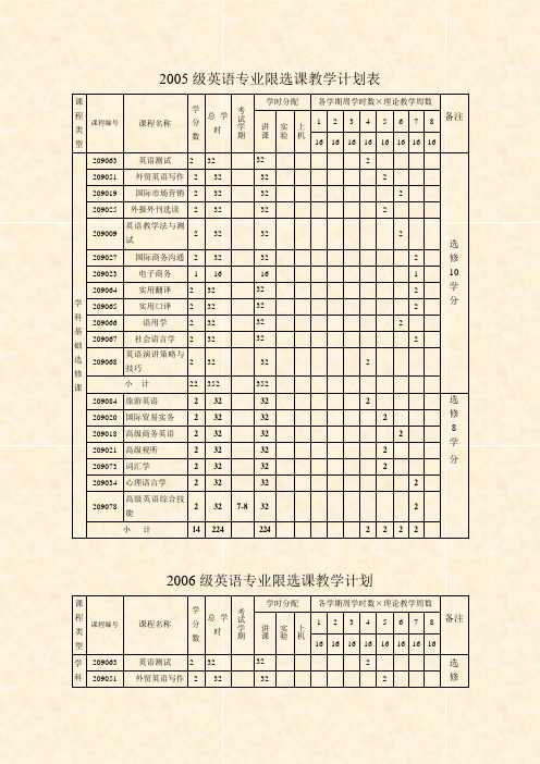 2005级英语专业限选课教学计划表