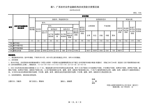 表7：广西农村合作金融机构涉农贷款分类情况表